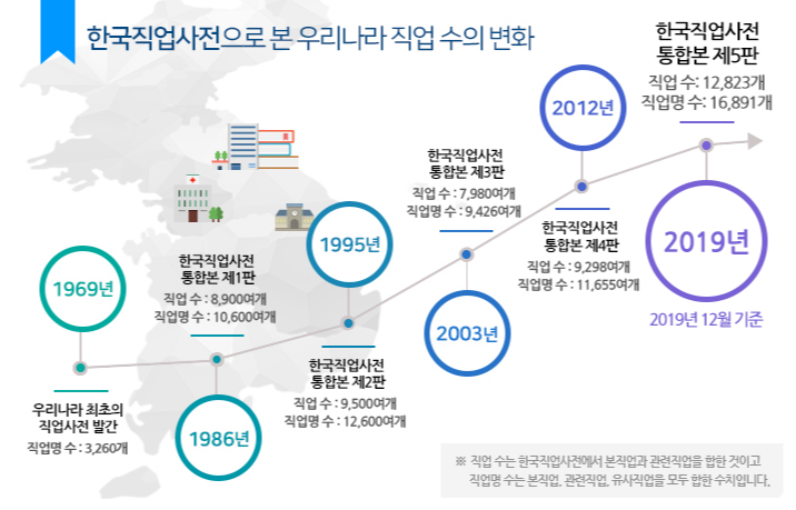 한국직업사전으로 본 우리나라 직업 수의 변화 1969년 우리나라 최초의 직업사전 발간 직업명 수: 3,260개 1986년 한국직업사전 통합본 제1판 직업 수 : 8,900여개 직업명 수 : 10,600여개 1995년 한국직업사전 통합본 제2판 직업 수 : 9,500여개 직업명 수 : 12,600여개 2003년 한국직업사전 통합본 제3판 직업 수 : 7,980여개 직업명 수 : 9,426여개 2012년 한국직업사전 통합본 제4판 직업 수 : 9,298여개 직업명 수 : 11,655여개 2019년 한국직업사전 통합본 제5판 직업 수 :12,823개 직업명 수 : 16,891개 2019년 12월 기준 ※직업 수는 한국직업사전에서 본직업과 관련직업을 모두 합한 것이고 직업명 수는 본직업, 관련직업, 유사직업을 모두 합한 수치입니다.